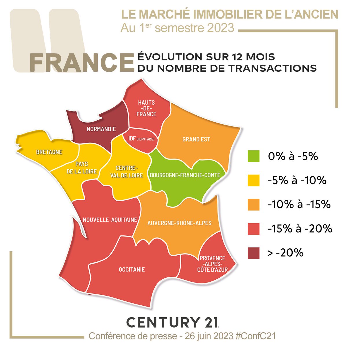 century21fr's tweet photo. #immobilier ancien : les volumes de transactions reculent, mais de manière très contrastée en fonction des régions (de -1% en Bourgogne-Franche-Comté à -25,8% en Normandie). 

@bfc_region @regionnormandie #ConfC21 https://t.co/wQQI6INcyW