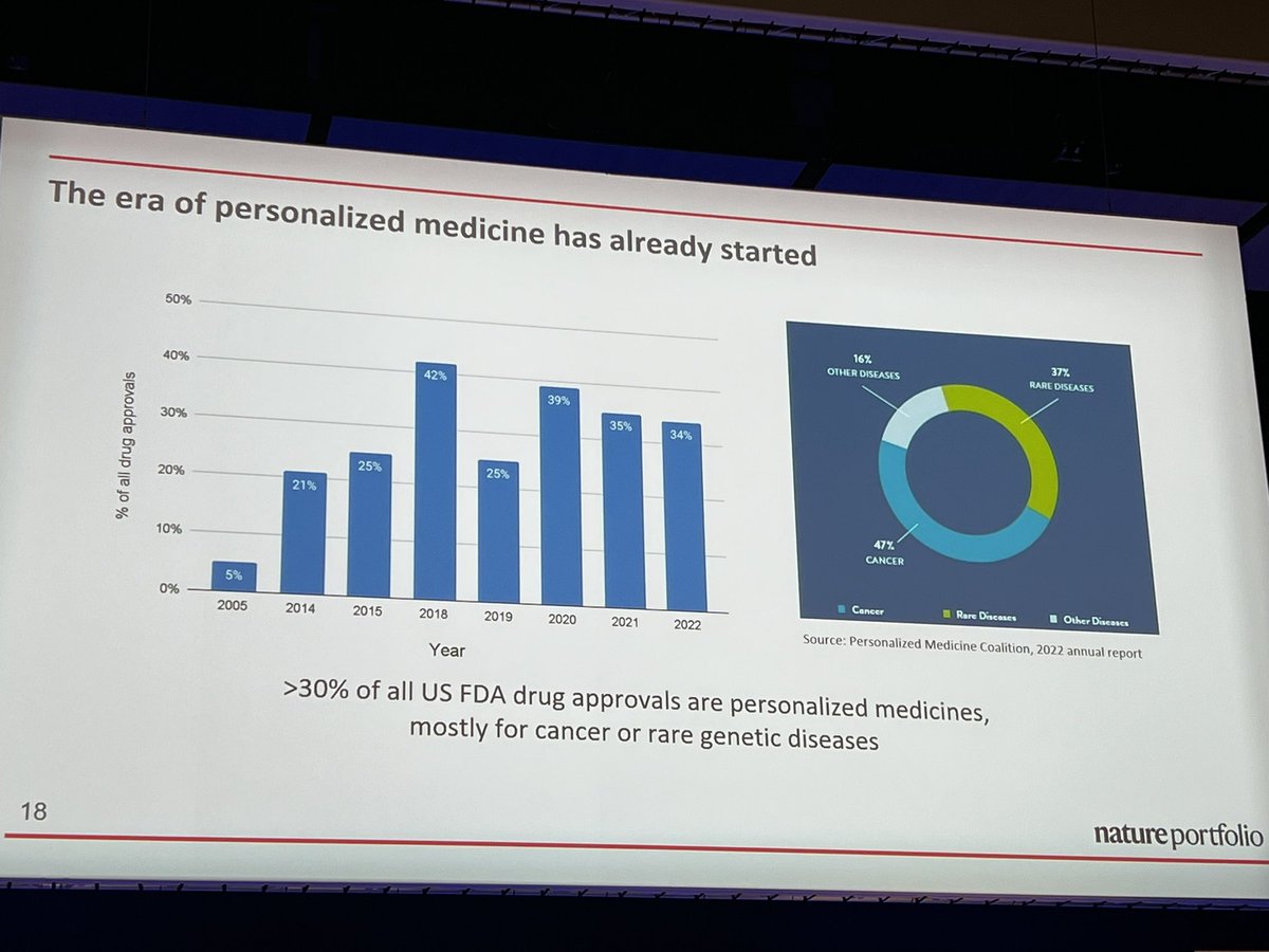 Joao Monteiro @JMinImmunoland - more than 30% of FDA drug approvals are personalised medicines