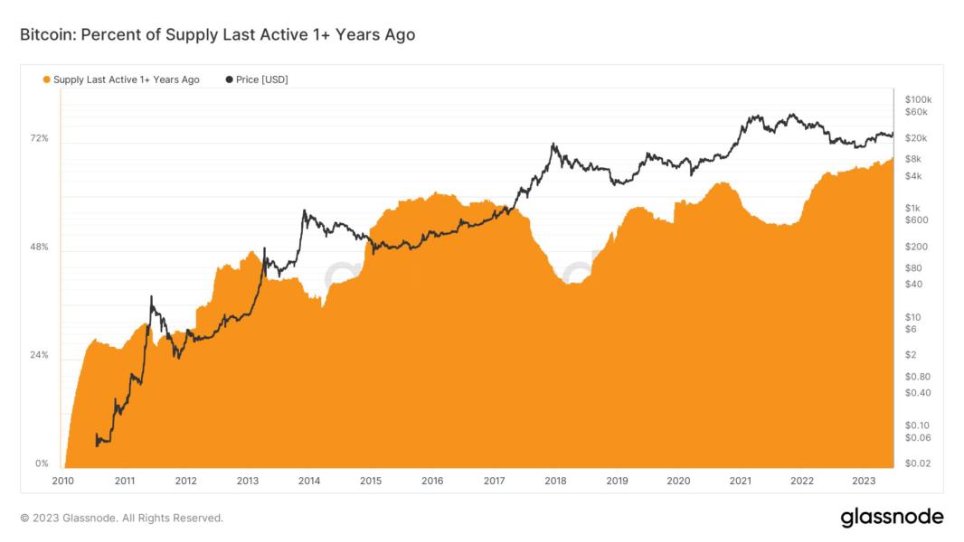 TapbitSpanish's tweet photo. La cantidad de suministro de #bitcoin que permanece inactivo está aumentando a medida que los inversores se muestran reacios a vender. Esto se produce a pesar de que el precio de #BTC alcanzó un nuevo máximo anual durante el fin de semana.

#Crypto https://t.co/oOKnDa09ry