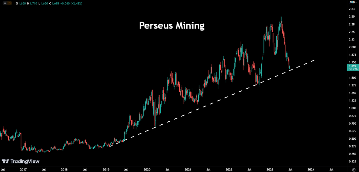 BikoKonstantin1's tweet photo. Perseus Mining trading around the Uptrend Line:
#perseusmining #pru $pru #ASX https://t.co/YBE2dpysJf