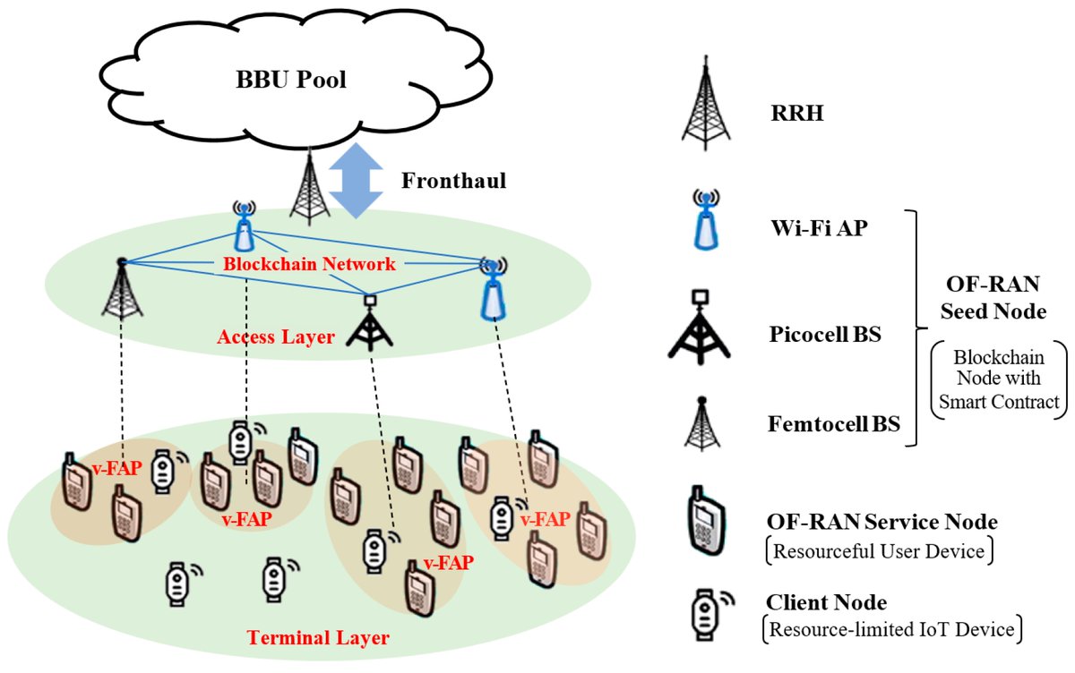 Article by Jofina Jijin et al. | Smart-Contract-Based Automation for OF-RAN Processes: A Federated Learning Use-Case：mdpi.com/2224-2708/11/3… 

@MDPI @MDPIOpenAccess @MDPIEngineering

#smartcontract  #industrialIOT #federateddeeplearning #blockchain