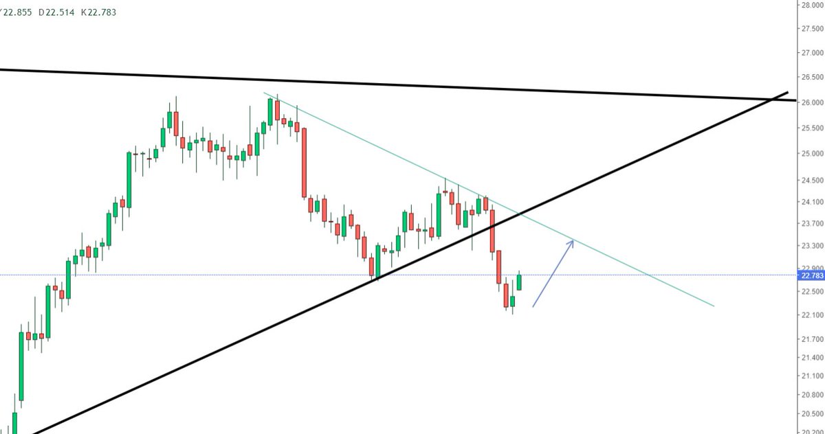 ons gümüş ise 
22.80 85 ler üzeri kapatırsa düşüşten yükselişe geçebilir günlükte

#xagusd