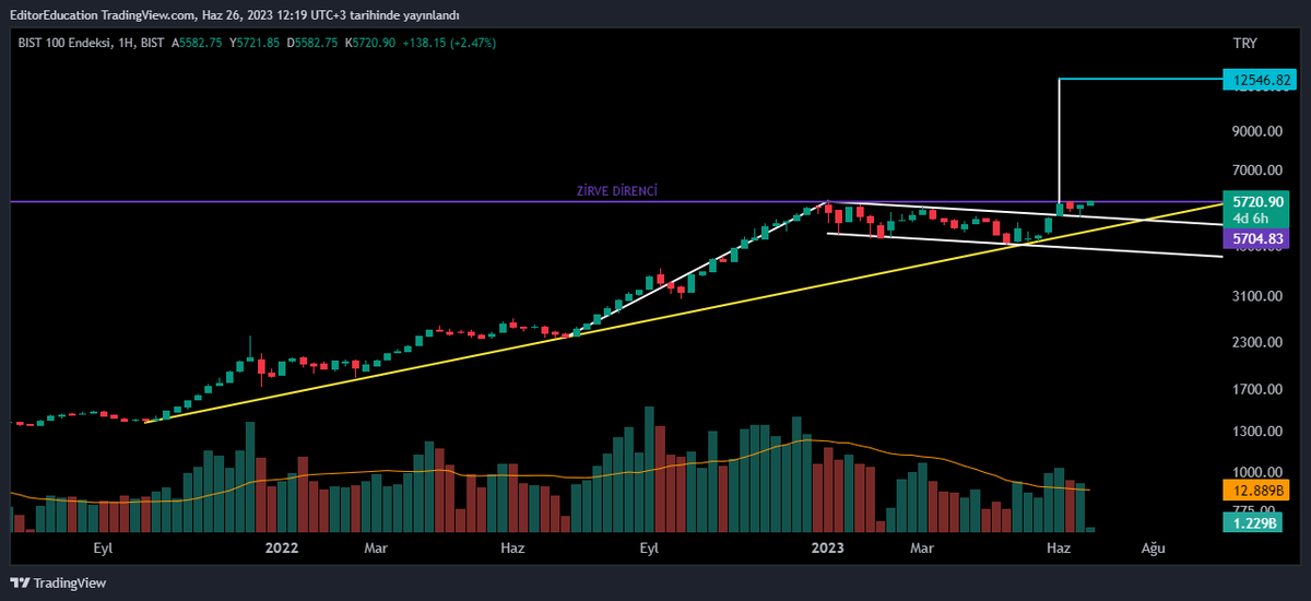 #xu100 

Zirveye temas geldi. Üzerinde kapanışlar görmemiz teknik açıdan sağlıklı olan senaryodur. 

Zirve üzerinde kapanışlarda daha agresif hareketler bizi bekliyor. 📈

#bist100