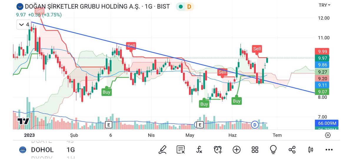 #dohol  Dohol 9.99 ₺ Super Trend Direnç Noktası.Şayet burası gecilirse  senet al verecek.

#doas #dardl #desa #despc #deva #dgate #dggyo #dirit #ditas #dnsi