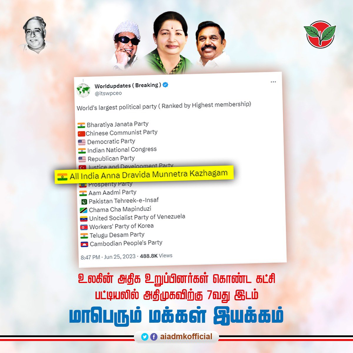AIADMKOfficial's tweet photo. புரட்சித் தலைவரால் தோற்றுவிக்கப்பட்டு, மாண்புமிகு அம்மா அவர்களால் வளர்க்கப்பட்டு, இன்று மாண்புமிகு கழகப் பொதுச்செயலாளர் @EPSTamilnadu அவர்கள் தலைமையில் இந்தியாவின் மாபெரும் மக்கள் இயக்கமாக உயர்ந்து நிற்கும் அனைத்திந்திய அண்ணா திராவிட முன்னேற்றக் கழகம் உலகத்தின் 7வது மிகப்பெரிய கட்சியாக அறிவித்த @itswpceoக்கு நன்றி