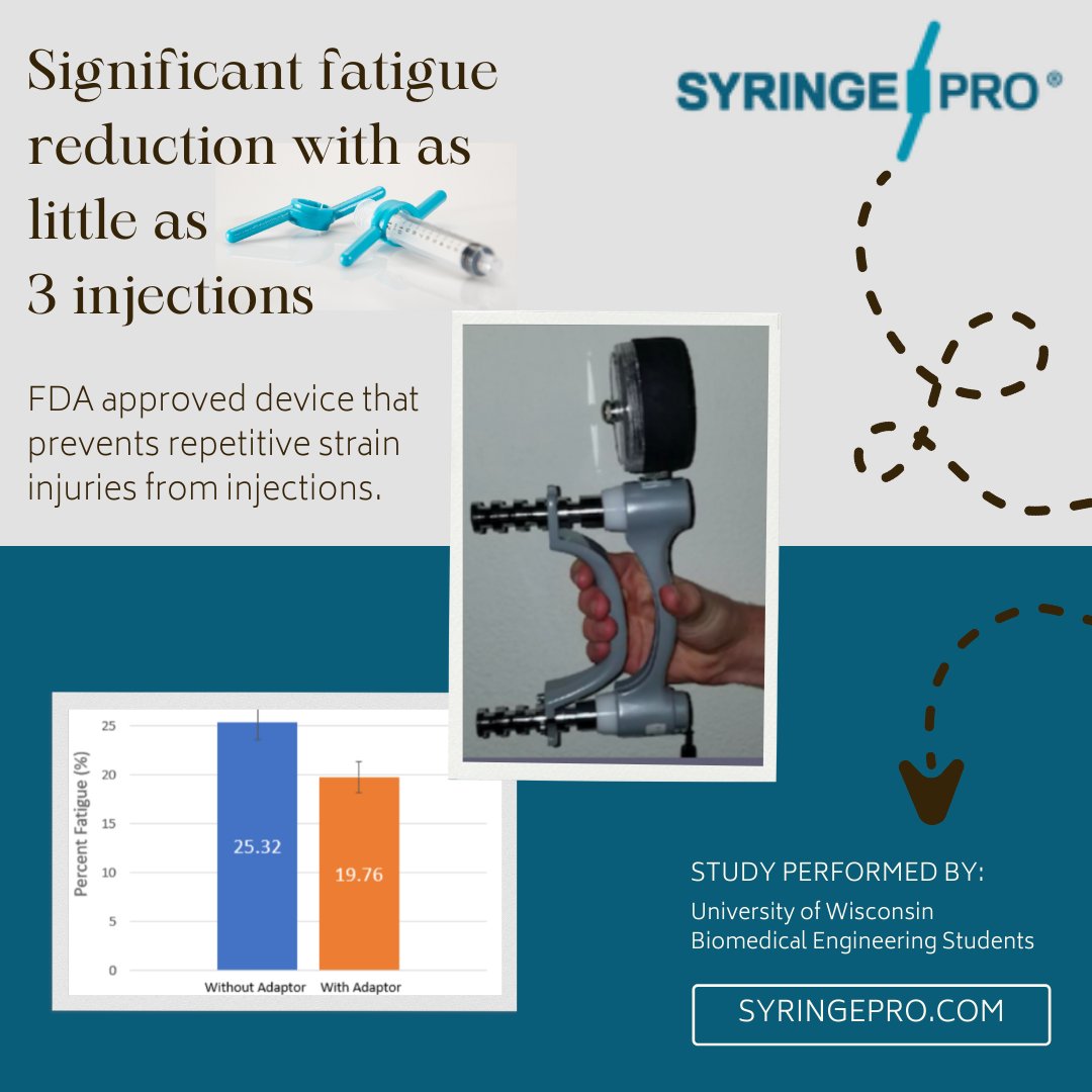 ✅FDA approved! ⁠
⁠
#SyringePro prevents #handstrain injuries from repeated injections.💉 
⁠
🔥These results show fatigue reduction⬇️ in as little as 3 #injections. ⁠
#science #syringe #needles #healthcareproviders #wellness #medicalequipment