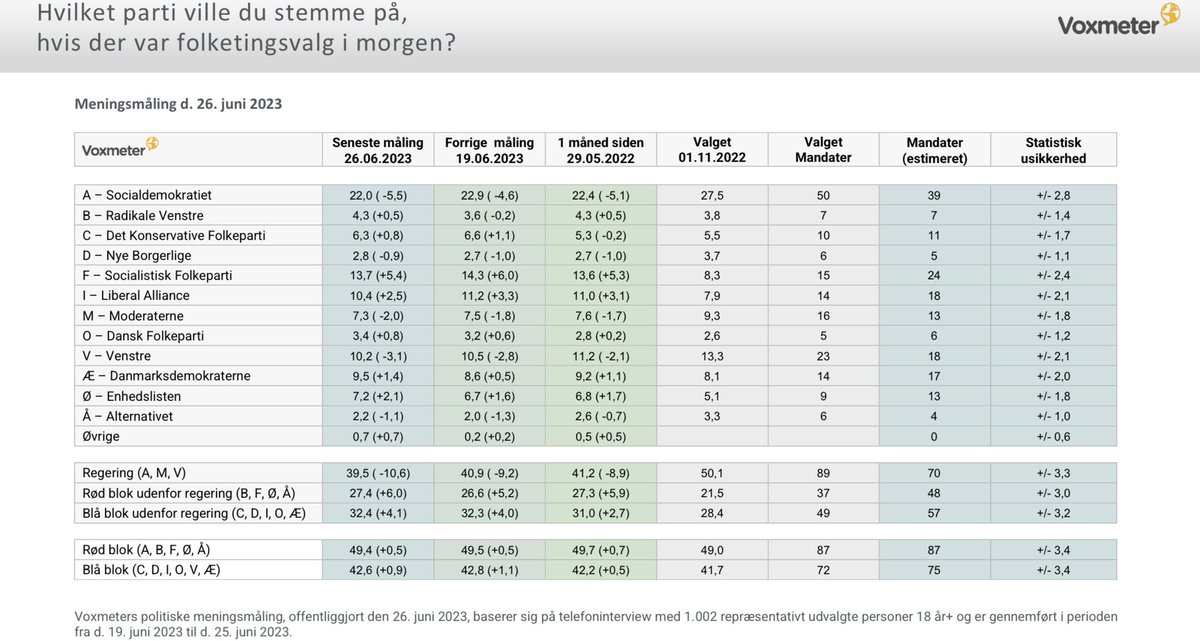Sidste meningsmåling fra <a href="/voxmeter/">Voxmeter</a> før sommerferien:

<a href="/Spolitik/">Socialdemokratiet</a> 22 %
<a href="/SFpolitik/">SF</a> 13,7 %
<a href="/LiberalAlliance/">Liberal Alliance</a> 10,4 %
<a href="/venstredk/">Venstre</a> 10,2 %
<a href="/partietDD/">Danmarksdemokraterne</a> 9,5 %
<a href="/moderaterne_dk/">Moderaterne</a> 7,3 %
<a href="/Enhedslisten/">Enhedslisten</a> 7,2 %
<a href="/KonservativeDK/">Det Konservative Folkeparti</a> 6,3 %
<a href="/radikale/">Radikale Venstre</a> 4,3 %
<a href="/DanskDf1995/">Dansk Folkeparti</a> 3,4 %

Rigtig god sommer 😎☀️
#dkpol