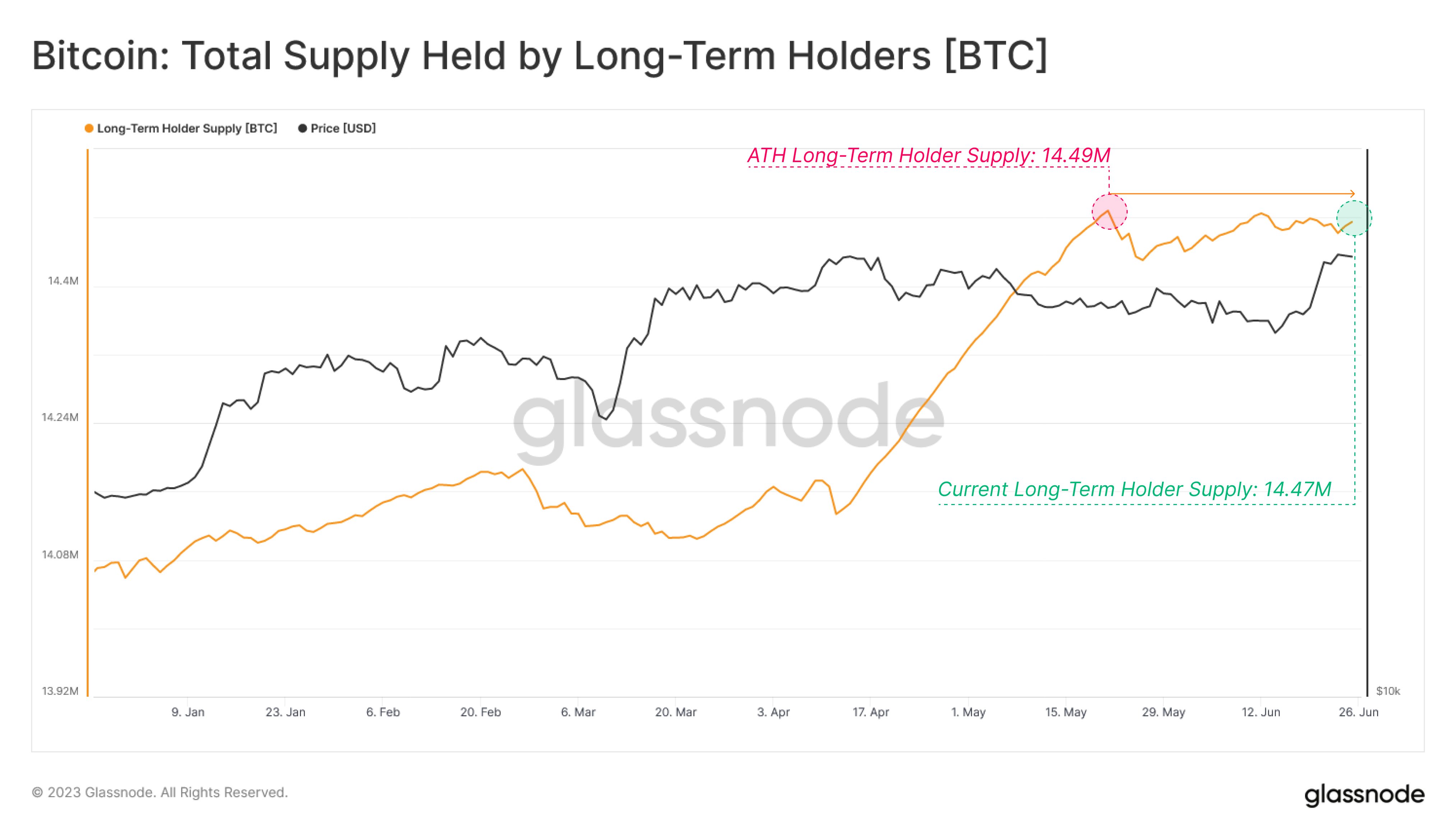 Bitcoin LTH Supply