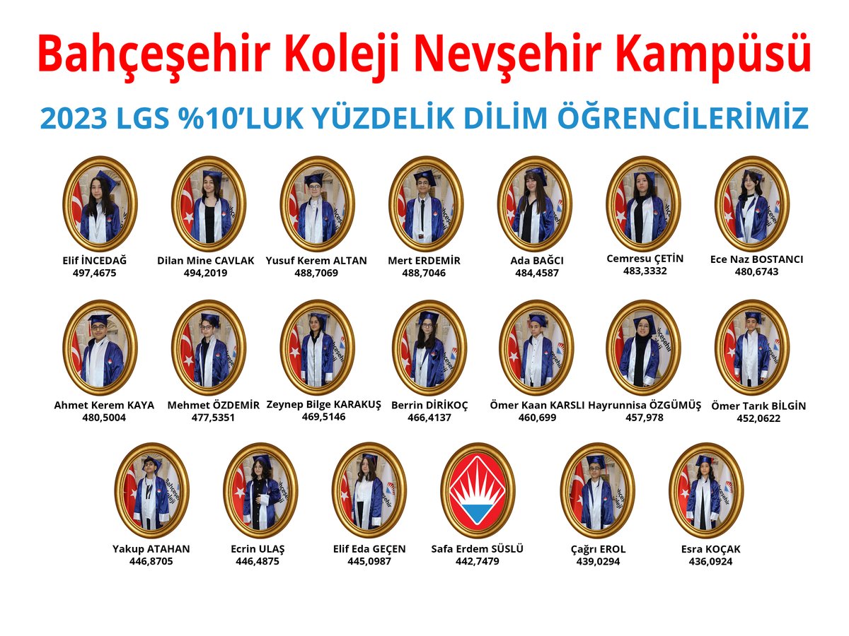 BkNevsehir's tweet photo. Okulumuz bünyesinde öğrencilerimizin %3’ü, LGS’de %0,01-%0,09 %10’u, LGS’de %0,1-%0,9 aralığında; öğrencilerimizin %12’si, LGS’de %1-%5 aralığında ; öğrencilerimizin %15’i ise LGS’de %5-%10; öğrencilerimizin %60’ı, LGS’de %10+ aralığında yer aldı.
#bahcesehirkoleji
@halisuluer https://t.co/DVDaSmvnqP