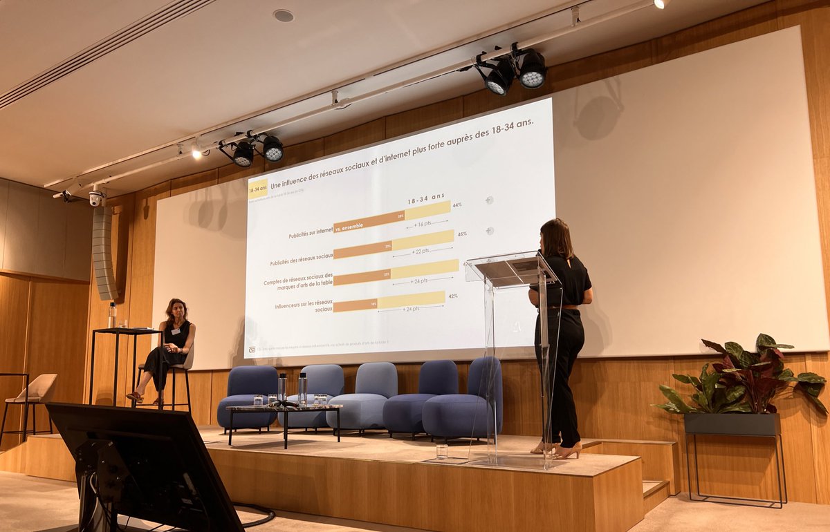 Adt_CatFrance's tweet photo. Influence d’internet et des réseaux sociaux.
Oui les comptes d’influenceurs d’arts de la table influencent majoritairement les consommateurs.
@Reech_com vous confirmez ?
#colloque2023
@CelineBeckrich https://t.co/YvpOKx5Ofy