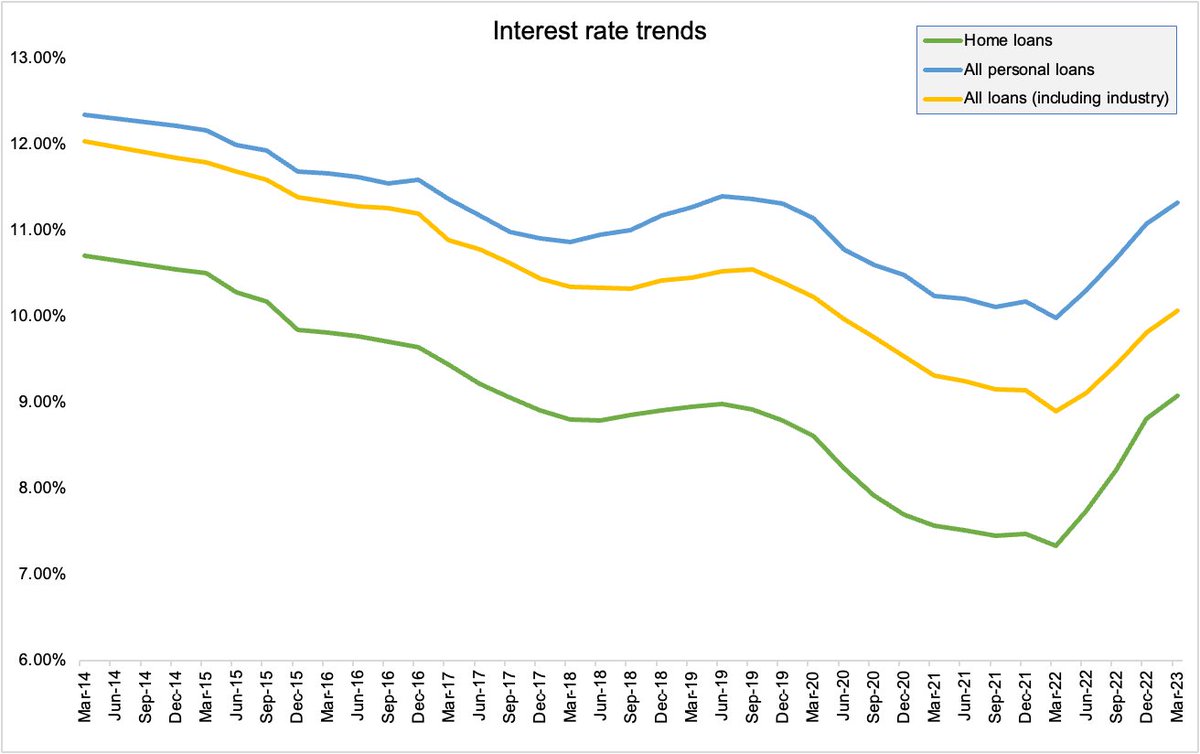 RBI recently released the lending data for FY23 A thread 🧵showing the ...