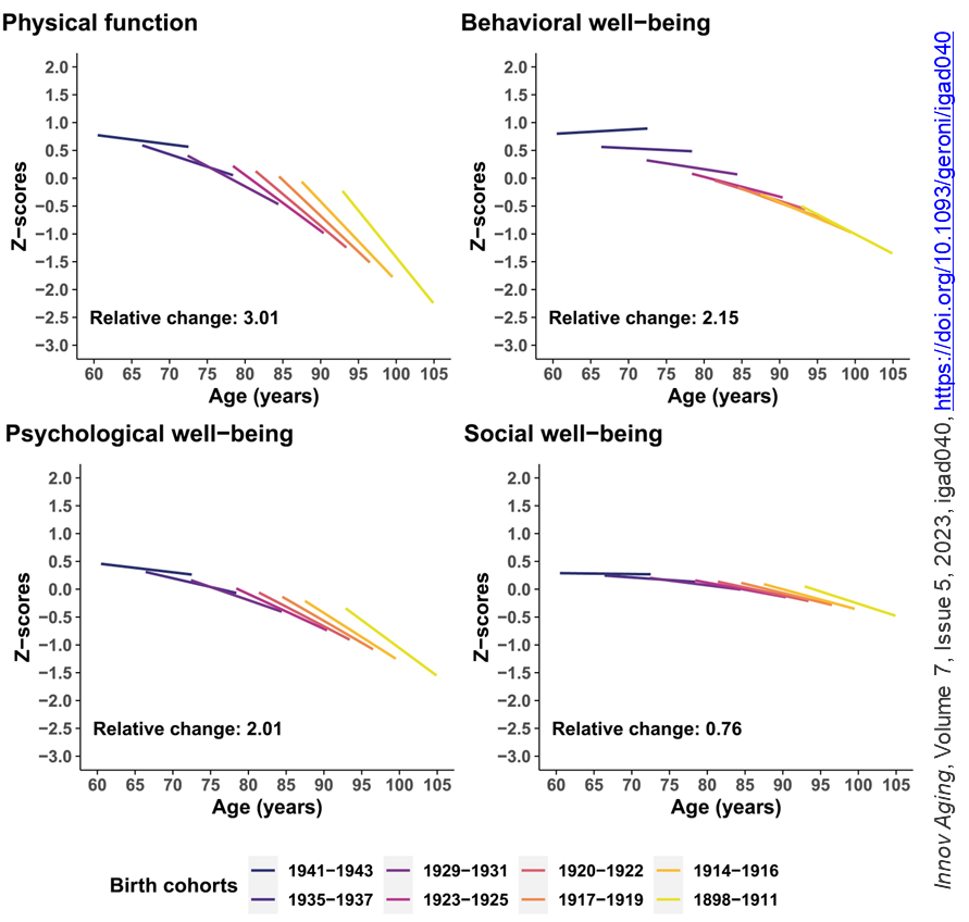 Trajectories of Physical Function and Behavioral, Psychological, and Social Well-Being in a Cohort of Swedish Older Adults

Our study available in: academic.oup.com/innovateage/ar…

@SaadehMargue @Xinxia_94 @AnnaKarinWelmer @sdekhty04 @DLVetrano @rjfmelis @geronsociety @karolinskainst