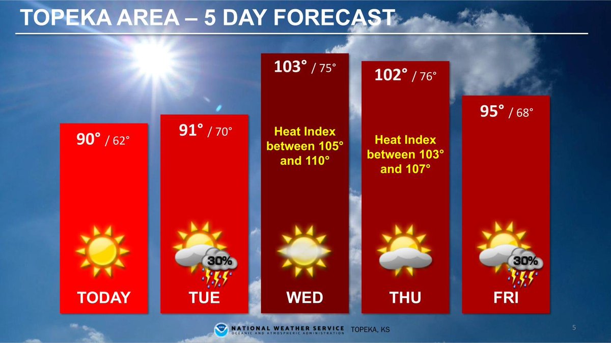 NWSTopeka's tweet photo. Temperatures are expected to soar into the triple digits this week for the first time this season. Heat index values will be a few degrees warmer than ambient temperatures and could be as high as 110 degrees Wednesday afternoon in areas near and south of I-70. #kswx https://t.co/oNouVAGnrb