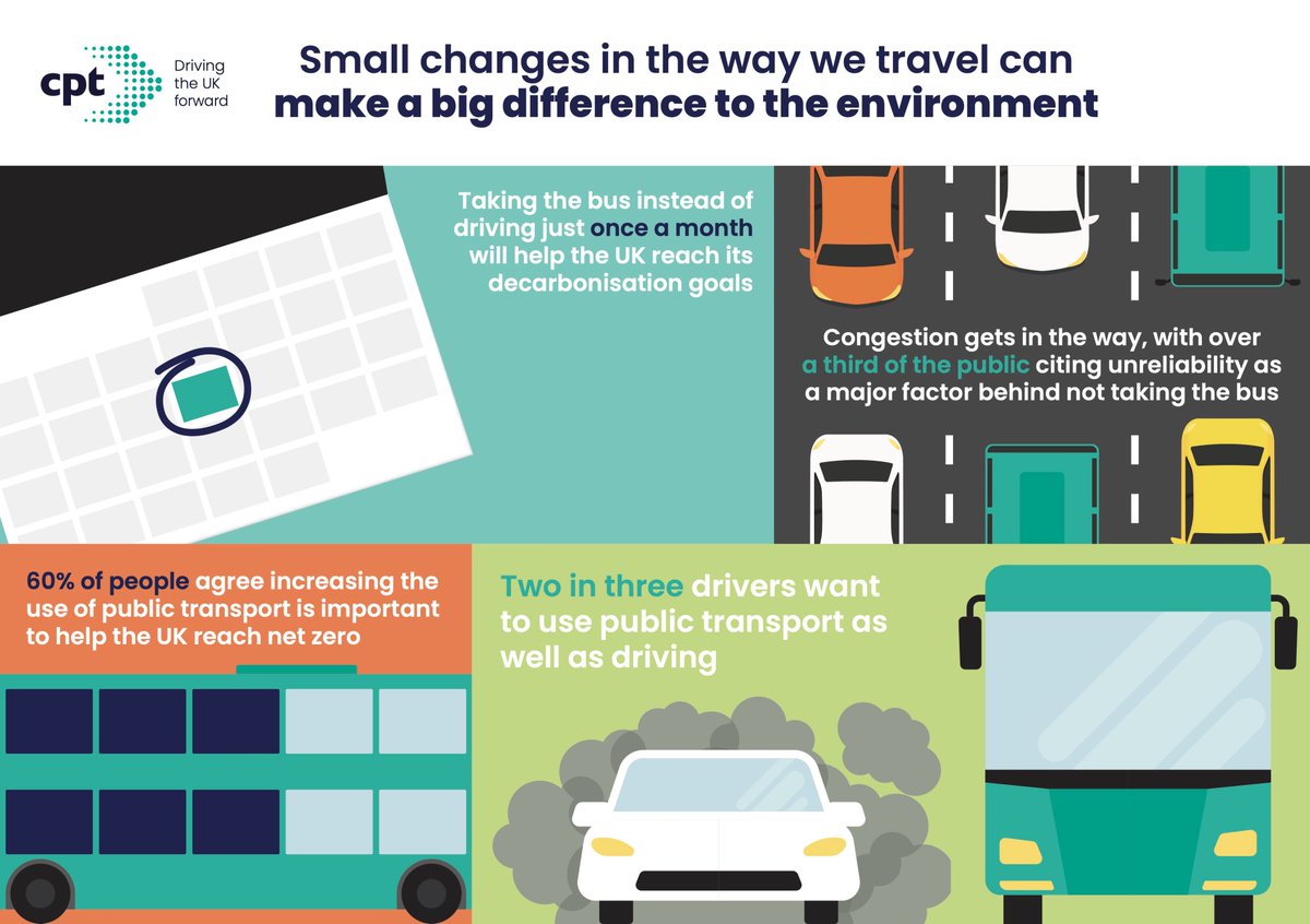 CPT_UK's tweet photo. 60% of people agree increasing the use of public transport, such as buses is important to help the UK reach #NetZero and meet our #decabornisation goals. Read our #DecarbDividend report to find out more: https://t.co/bUAPO2Lgf3 https://t.co/ay7V4uZ6em