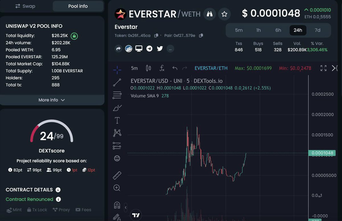 GM, last night #EverStar was the the brightest star in the sky! 💫

And so the mission continues. 
- Eth trending top 8 LIVE! 
- <a href="/CoinMarketCap/">CoinMarketCap</a> form submitted
- 280+ Holders
- Listings/ Calls/ Raids ongoing!

dextools.io/app/en/ether/p…

#Crypto #CMC #Dextools #1000X #PassiveImcome