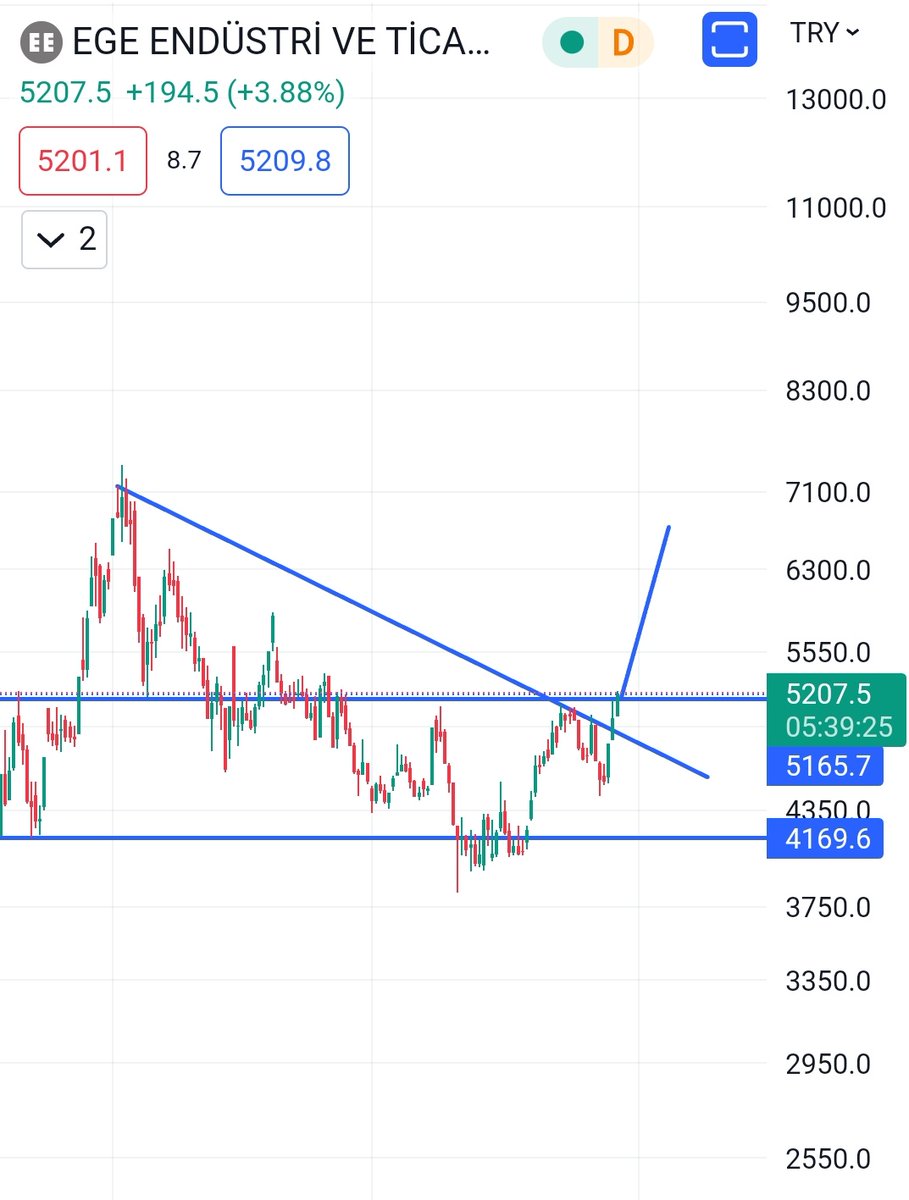 #EGEEN #BORSA  kendime not direnç kırarsa gidermi ytd.