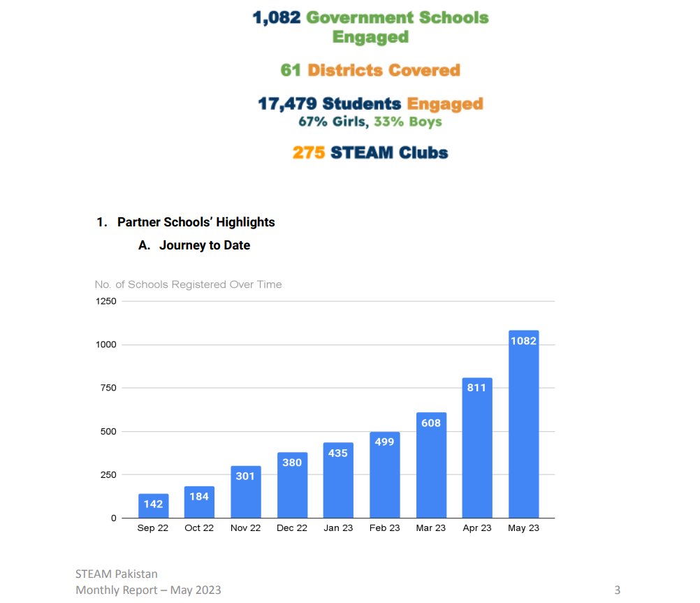 Exciting STEAM Pakistan Update! 
1,082 partner schools joined 
325 focal persons trained 
Content curation &amp; summer camp prep 
Transforming education, one milestone at a time!  #STEAMPakistan #EducationRevolution 
STEAM Pakistan - Monthly Report- May 2023
mofept.gov.pk/SiteImage/Misc…