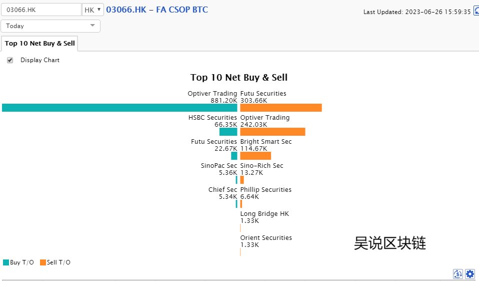 吴说独家获悉，香港最大银行汇丰银行于今日允许其客户买卖香港交易所上市的虚拟资产 ETF，也是香港第一家允许客户买卖港交所上市虚拟资产 ETF 的银行。此举将扩大香港本地用户接触到加密货币。目前香港上市的加密货币 ETF