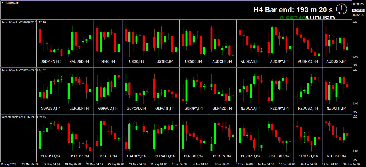 15 pip 10am H4 #recentcandles trade using the h1  OHLC close levels as mentioned on Friday

5 minutes work / screentime

Lots of momentum at h4 closes, applied all the rules shared here