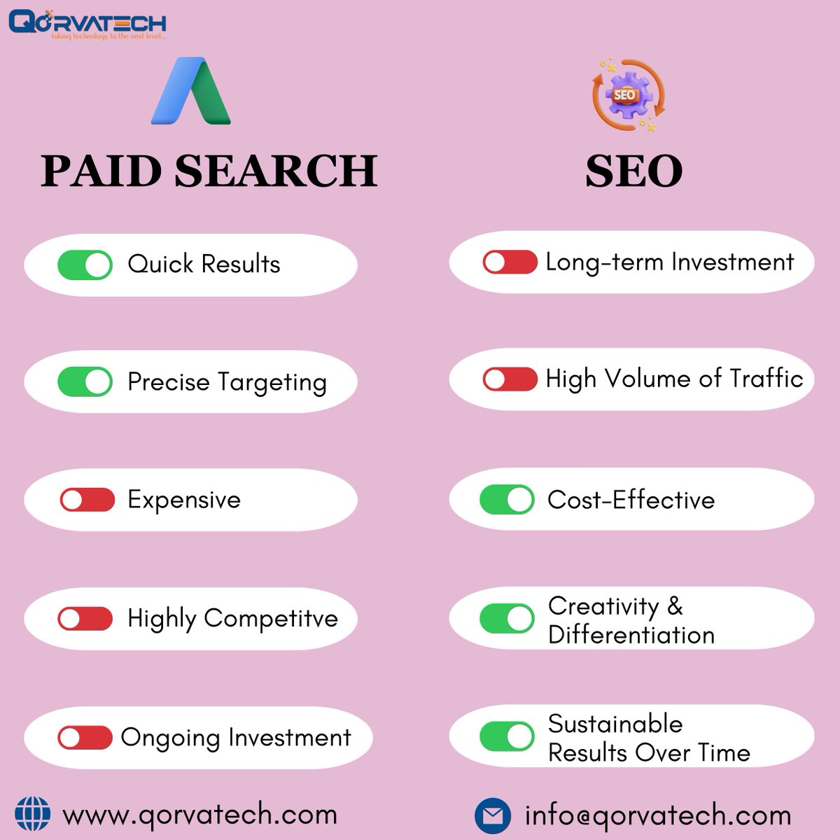 Paid Search vs SEO ? Your marketing hinges on that decision!!!
.
Contact us on :
📷 8851882460
📷 qorvatech.com
📷 info@qorvatech.com
.
#seo #seo2023 #googleadwords #googleadword2023 #paidsearch2023 #searchengineoptimization2023 #searchedvertisingexpert2023 #ppc