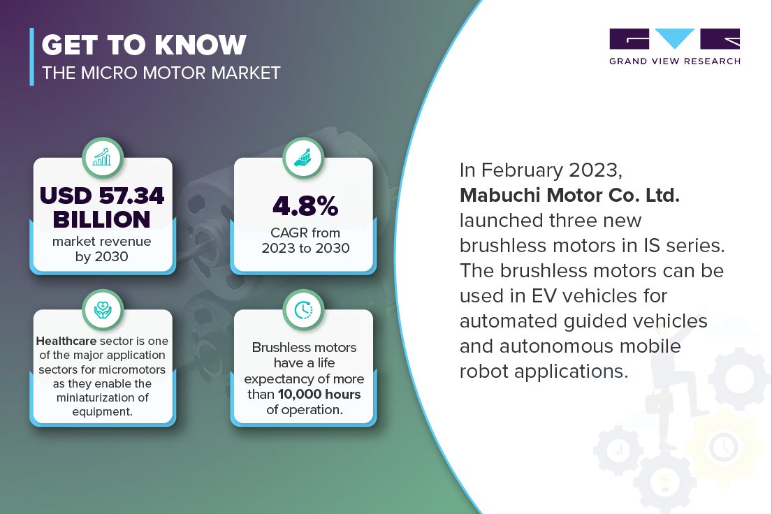 The increasing demand for automation in different processes of industries presents a significant opportunity for the Micro Motor Market growth. 
Detailed Insights @ tinyurl.com/39bzcahc

#Automation #motor #markets #GVR #marketresearch #micro #industryupdates #semiconductor
