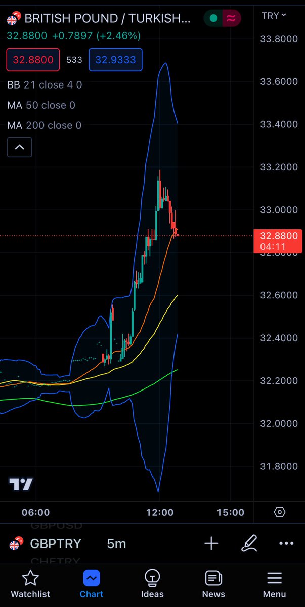 - Dolar (usdtry) 25,85 💸 
- Tether (usdttry) 25,93
- Euro (eurtry) 28,13
- Pound (gbptry) 32,88 ❗️❗️ 

Sırasıyla grafikler aşağıda, faizi arttıramayınca cari dengeyi devalüasyon yoluyla yapmak gibi bir niyet okuyorum. 

Yani daha fazla fakirleşeceğiz fakat topluma bu anlatıldı…