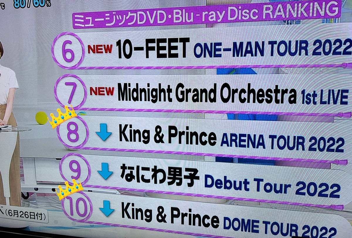 kabocha_basha22's tweet photo. ひっそりと毎週月曜日の楽しみ☺️♪
まだランクイン中♡
5人の King & Prince をたくさんの方が見たいと手に取ってくれているのが本当に嬉しい(T ^ T)💕
最高の5人がギューギューに詰まってますよ〜📣❣️
#ARENATOUR2022 #Made_in
#FirstDOMETOUR2022 #Mr
#KingandPrince
#ZIP https://t.co/DDCbtvxZwj