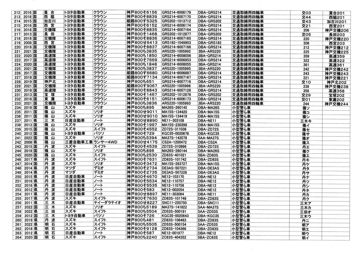 兵庫県警さんよりパトカーデータベースに入れるデータを頂きました。こちらも紙なので、文字お越しをしてもらいます。

全部で936台あります。