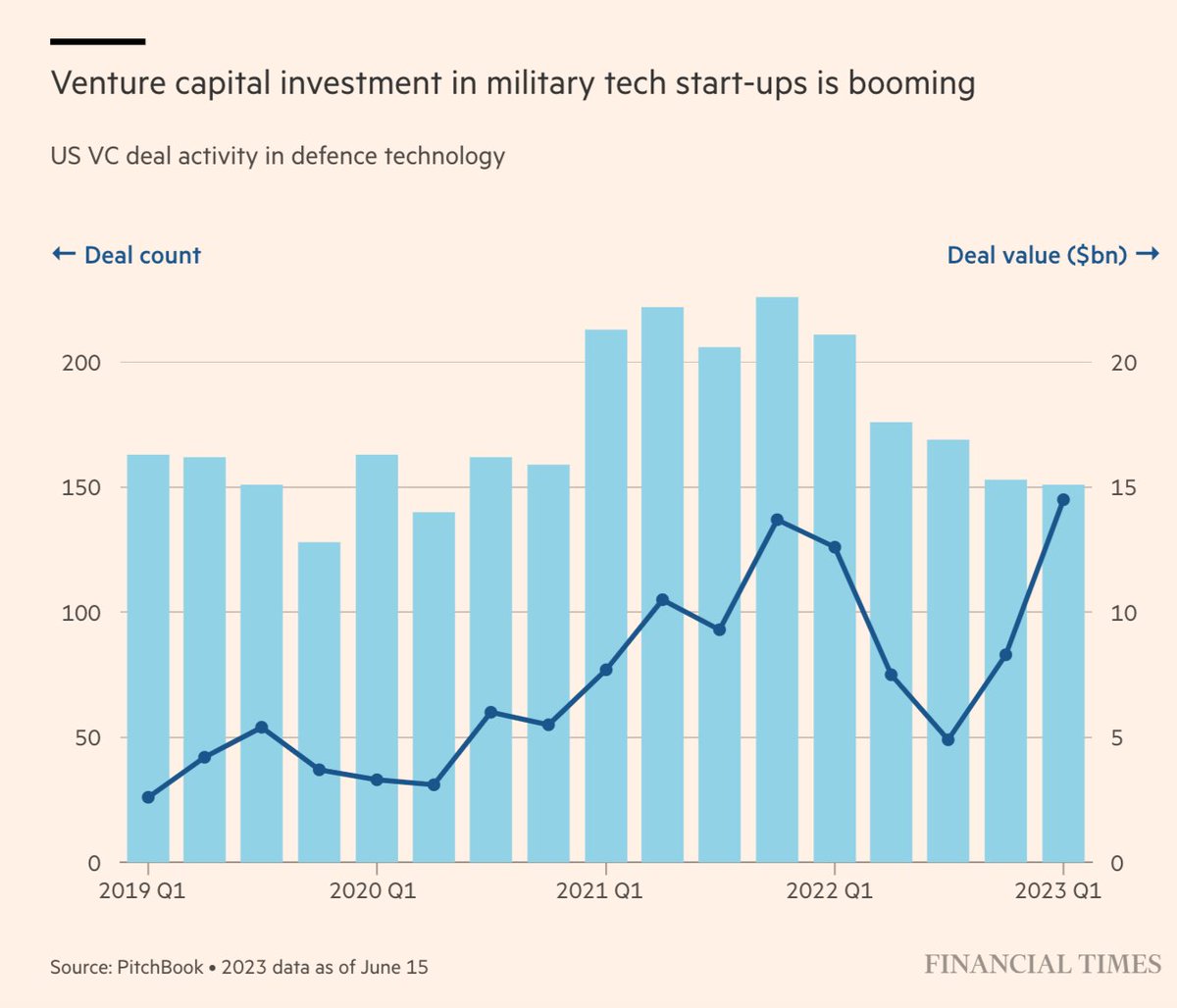 Venture capital investment into defence tech companies has boomed in recent years on hope of US gov contracts. US investment in defence start-ups surged from less than $16bn in 2019 to $33bn in 2023, PitchBook data shows. ft.com/content/45da39…