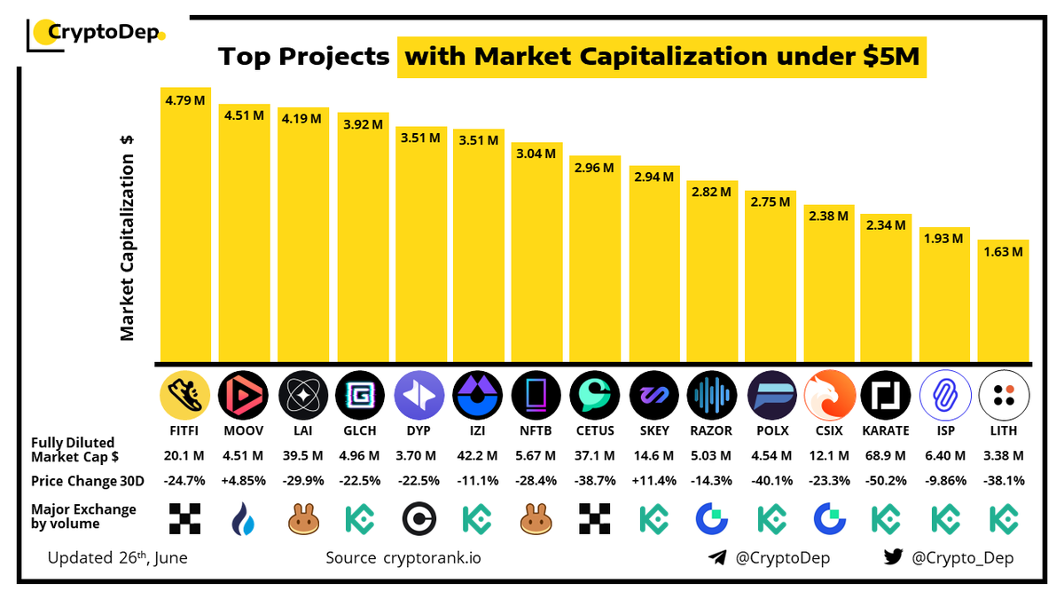 ⚡️Top Projects with Market Capitalization under $5M
26 June 2023
$FITFI $MOOV $LAI $GLCH $DYP $IZI $NFTB $CETUS $SKEY $RAZOR $POLX $CSIX $KARATE $ISP
