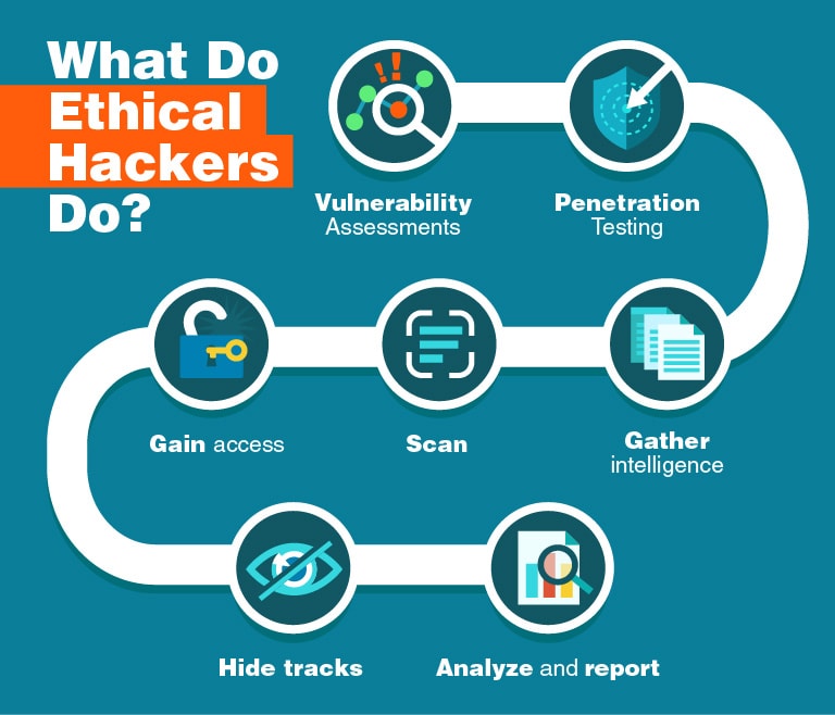 CyberRaj1250's tweet photo. What Do Ethical Hacker Do ? https://t.co/3gNsNHWP92