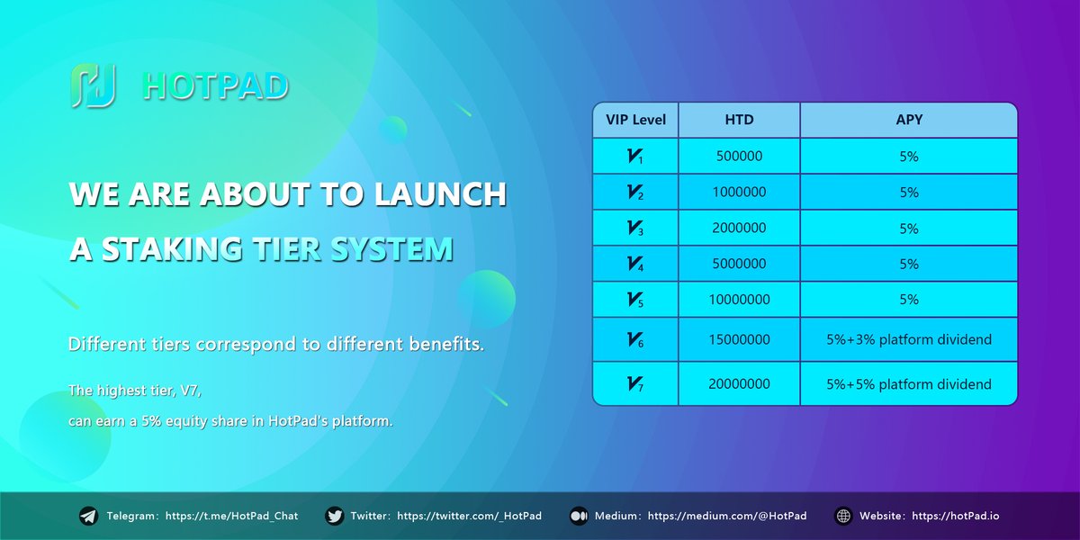 _Hotpad's tweet image. #HotPad staking has been running smoothly🔥

reaching V1 level🎖️

Participants at this level will be eligible for a spot on the upcoming new IDO whitelist🪙

Actions speak louder than words. Take action and seize the opportunity🏃