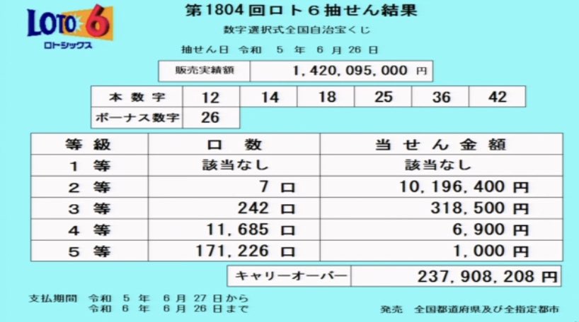 ロト6末等当選です🎯✨
ありがとうございます😊