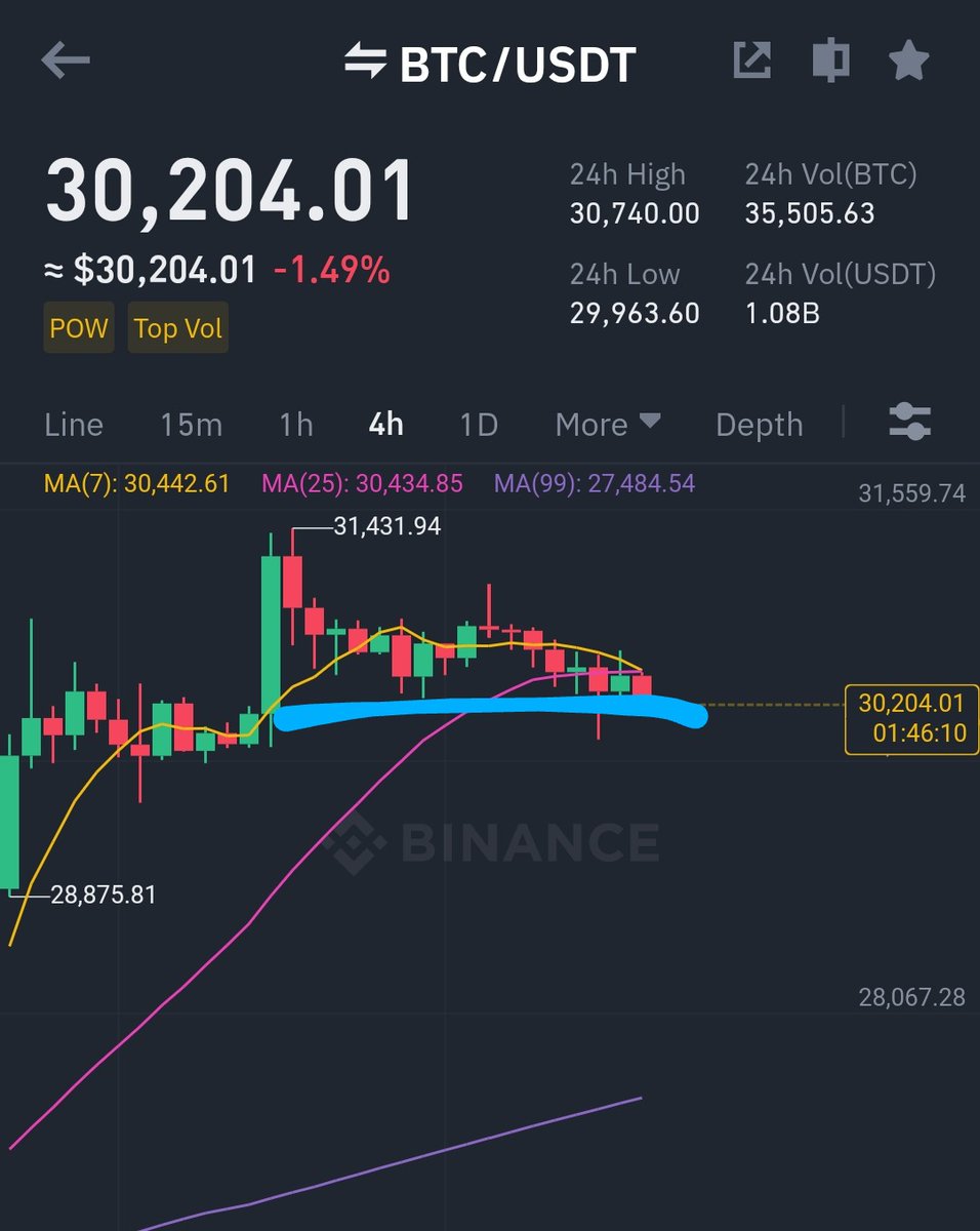 bitcoin completing cycle to 30200$ and we will see $BTC big pump to 32-33K$  in next 24-48hours , Next 4 hour #btc candle will be green guys #crypto  magic everywhere 😊