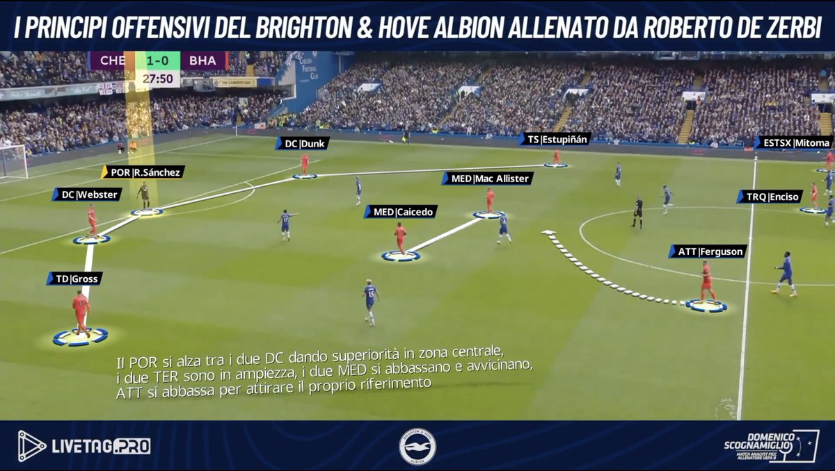 MimmoScogna's tweet image. I principi offensivi dell&apos;@OfficialBHAFC allenato da Roberto De Zerbi

👉Video: vimeo.com/839318690
---
@LiveTagPro
#matchanalysis #dezerbi