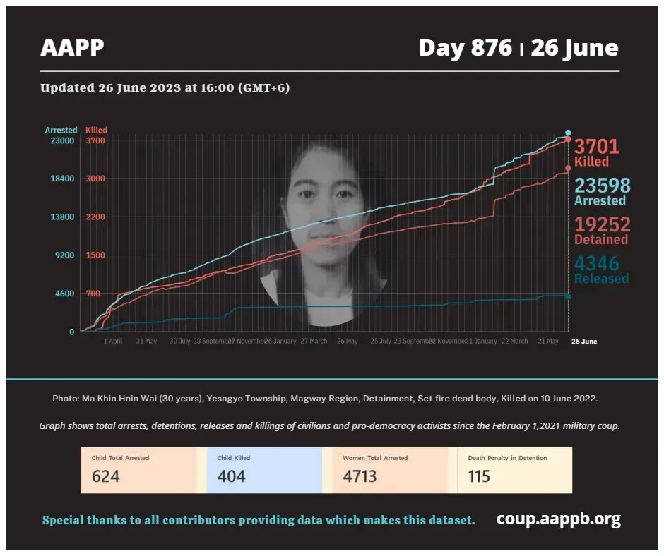 aapp_burma's tweet photo. DAILY UPDATE 26/06/23 DAY 876   

3,701 killed (+9)
23,598 total arrested (+157)
19,252 still detained (+156)

brief https://t.co/Kh7R62kZoy

arrested https://t.co/p0jxeNOAHS
still detained https://t.co/z2M1vad8Zx
killed https://t.co/Qp1eDlO4Se
released https://t.co/sEbb7u2aLs https://t.co/DBR1hYLgMW