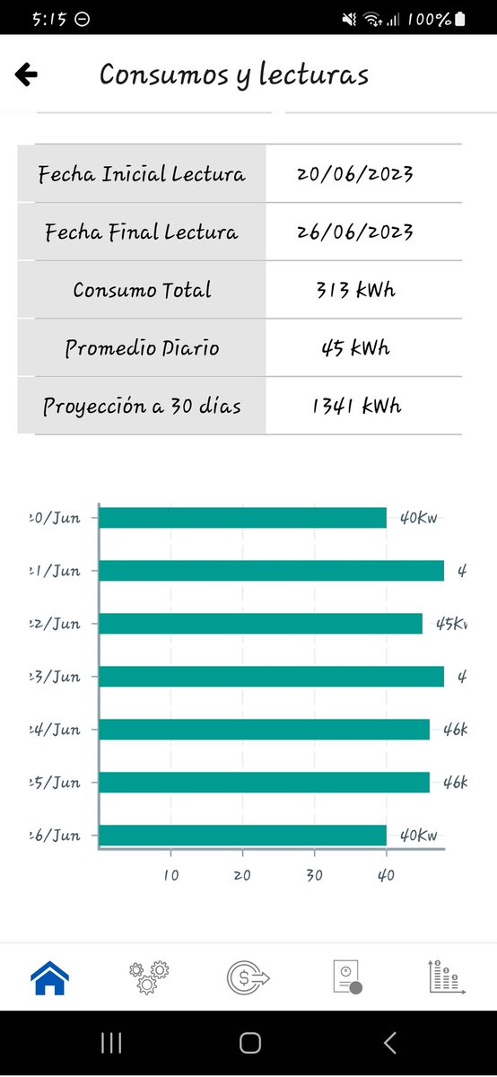 InesCuriel's tweet photo. @Superservicios @petrogustavo @Aire_Energia son las 5:18am de hoy 26 y ya tengo el consumo del día. He solicitado revisión por parte de @Aire_Energia y se han hecho los de la vista gorda, 40 kwh y sin haber llegado a laborar, todo esto con los brekers abajo. #quierosolucionesya https://t.co/i4akiVy5Y3