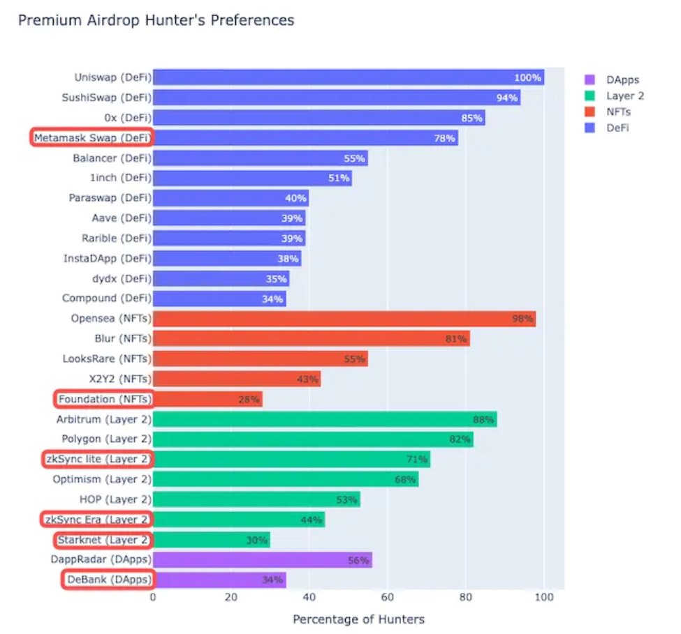 WuBlockchain's tweet image. Research on "Airdrop Experts" by X-explore

Found 34,547 Standard Airdrop Hunter addresses, with per address of $9,384 and a median airdrop income per address of $6,497; 932 addresses of Premium Airdrop Hunters, per address of $18,935. 

Read more: 
mirror.xyz/x-explore.eth/…