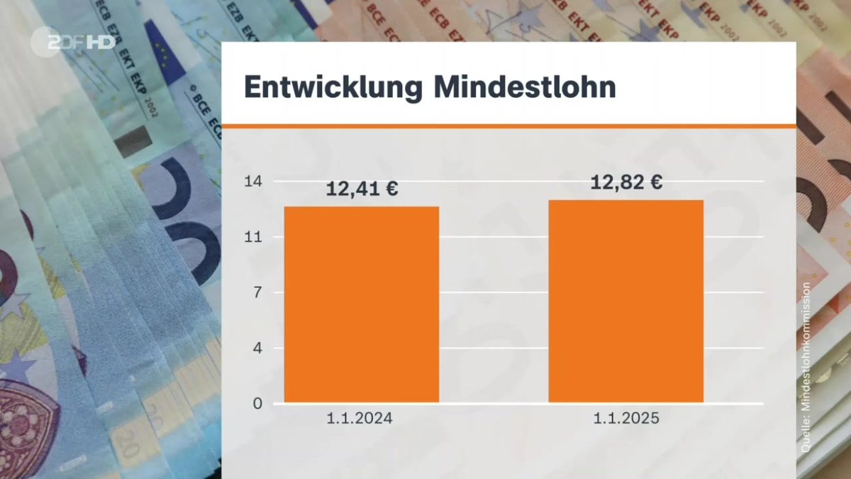  ZDFheute on Twitter: "Der gesetzliche #Mindestlohn soll zum Januar 2024 Bildidee 