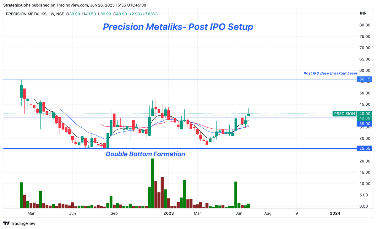 Stock for Study-Post IPO Base- A SME Auto Ancillary Company:-

Precision Metalliks-Mcap 66.5 Cr
Incorporated in 2012, Precision Metaliks Ltd does trading and manufacturing of Aluminum Alloy Wheels in a variety of sizes and finishing of Alloy Wheels.

It got listed on SME Platform…