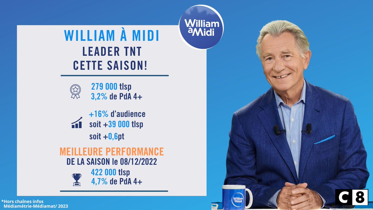 C8TV's tweet photo. ๐#AudiencesSaison - @WilliamAMidi
๐#WilliamAMidi #LeaderTNT auprรจs de l'ensemble du public cette saison !๐
โMerci pour votre fidรฉlitรฉ, bel รฉtรฉ ร tous et rendez-vous le 4 septembre ! https://t.co/gnAKh11lhd