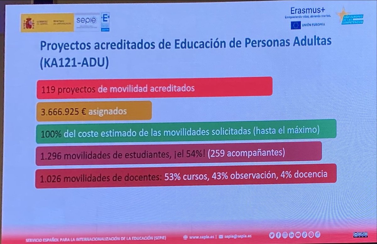 100% de financiación para todas las solicitudes de presupuesto de adultos 👏🏻👏🏻👏🏻<a href="/EOI_Zamora/">Escuela Oficial de Idiomas de Zamora</a> <a href="/sepiegob/">SEPIE</a>