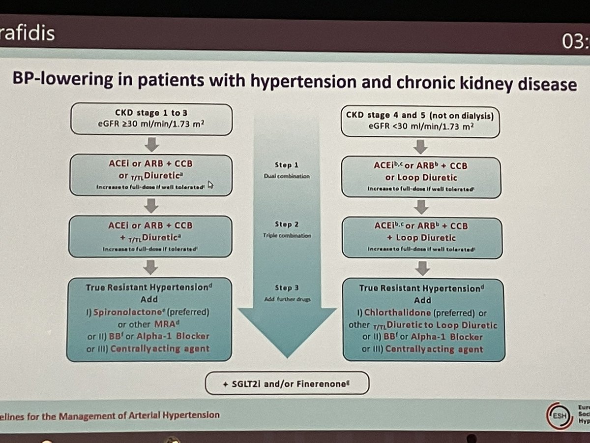 #Hypertension in #CKD : what do the latest ESH #guidelines recommend ?
📍Target <140/90 in all, <130/80 in most
📍ACEi or ARB if uACR>30
📍SGLT2i if eGFR>20
📍Finerenone in DM if uACR>30, eGFR>25, K<5
📍Chlorthalidone as an option in CKD 4-5 with resistant HTN 
#ESH2023