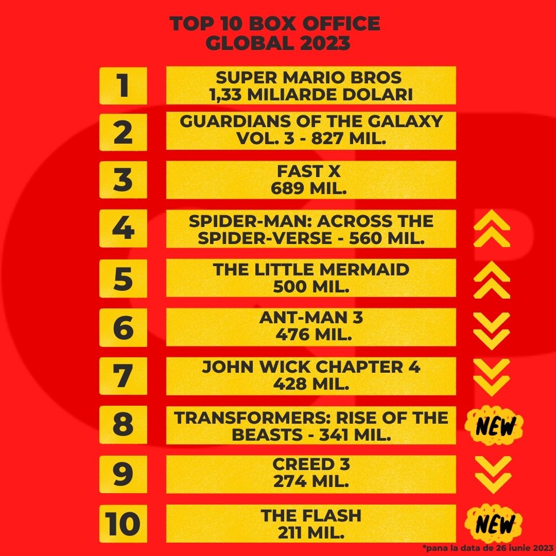 🚨Top 10 Box Office 2023 Global #BoxOffice 
#SuperMarioBros 
#GuardiansOfTheGalaxyVol3 
#FastX 
#SpiderManAcrossTheSpiderVerse ⬆️
#TheLittleMermaid ⬆️
#AntMan3 ⬇️
#JohnWick4 ⬇️
#TransformersRiseoftheBeasts 🆕
#creed3 ⬇️
#TheFlashMovie 🆕

#Cinema #Filme