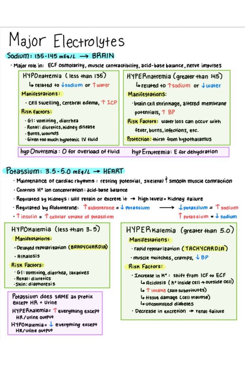 Major Electrolytes