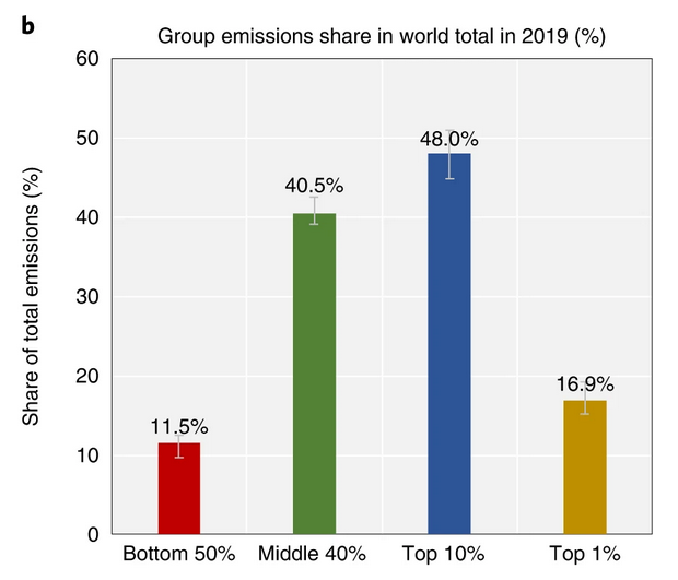 IvanRManuel's tweet photo. @GregorSemieniuk @Joule_CP It is super important to highlight that this inequality also extends to the **use** of GHG emitting assets, **even within world regions**. In a fossil-based system, those with the most stuff will also emit the most.

The study: https://t.co/7MjxcHG5ma https://t.co/DyOqq6lSqA