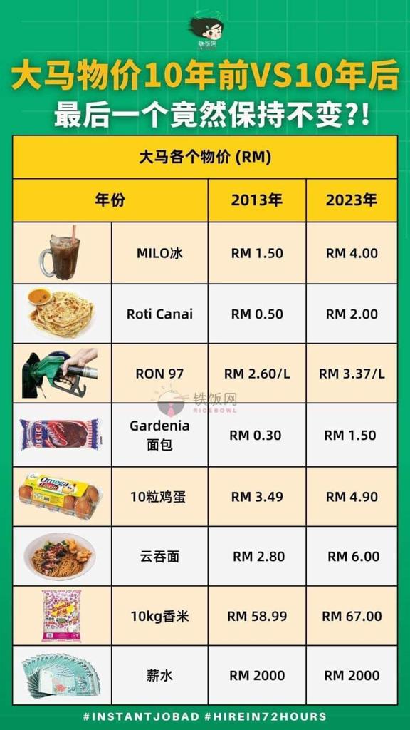 leeyouhin's tweet image. The worst Dap Minister, talk without rational thinking.
What had you done as #UnityGovernment  Minister with regard to the hike in OPR?

Any proposal in cabinet meeting with regards to Ringgit weaknesses?
The hike in inflation rate?
FDI pull out money? 

m.facebook.com/story.php?stor…