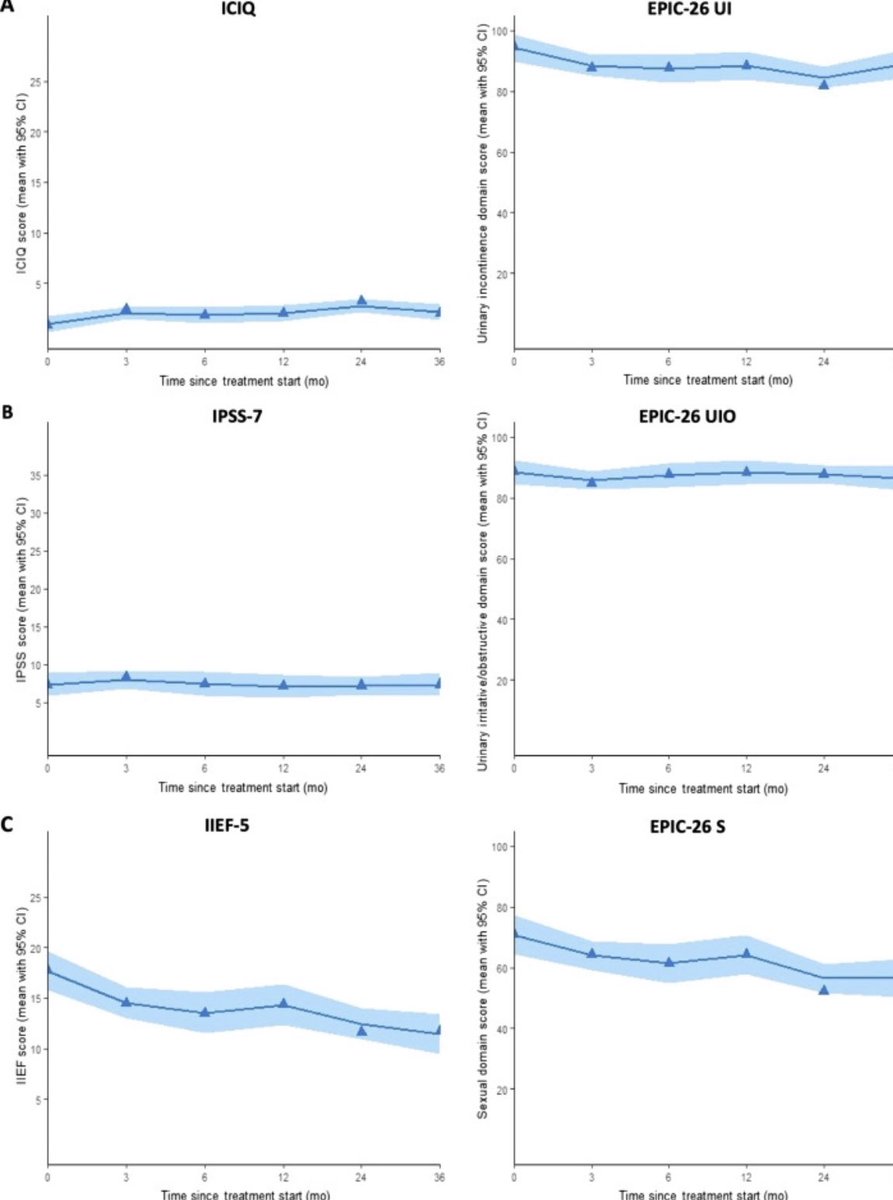 🎙️why should HIFU not be offered for prostate cancer patients ⁉️ <a href="/EurUrolFocus/">Eur Urol Focus</a> 
📌Cohort study 50 👥w/ ISUP GG ≤2 &amp; PSA <10 ng/ml ➡️ mpMRI/TRUS fusion-guided HIFU for localized prostate cancer
📊results 
🥇🎯: 1-yr cancer-free rate of HIFU-treated lesion 
👉Median PSA ⤵️ from