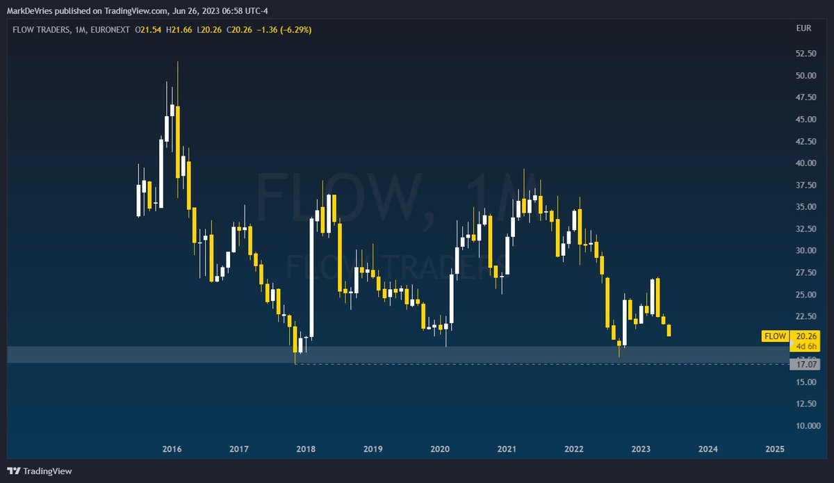 marktradewinst's tweet image. $FLOW #flowtraders nadert de all time low/support. Ik heb een alert op 19.50
