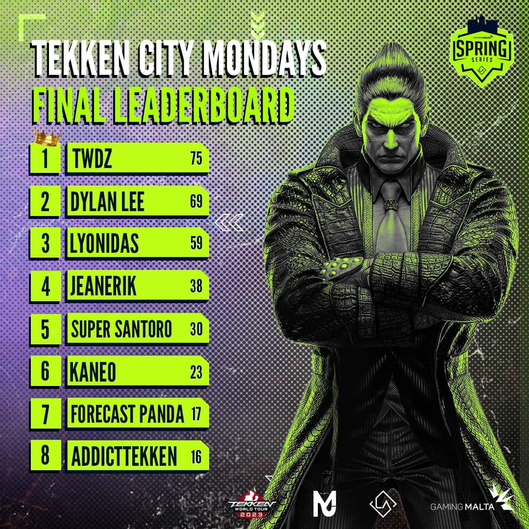 EG | Bahhar (@luke_zammi81951) on Twitter photo Tekken City Mondays Final Leaderboard 6/6. 1st place 🏆💪
What a great experince Tournament thanks to <a href="/levelacademygg/">levelacademy</a> and <a href="/gamingmalta/">GamingMalta Foundation</a> for the organization.
Also thanks to my Team <a href="/BookyClan/">Booky Clan</a> for supporting me. 😀 Tekken City Mondays Final Leaderboard 6/6. 1st place 🏆💪
What a great experince Tournament thanks to <a href="/levelacademygg/">levelacademy</a> and <a href="/gamingmalta/">GamingMalta Foundation</a> for the organization.
Also thanks to my Team <a href="/BookyClan/">Booky Clan</a> for supporting me. 😀